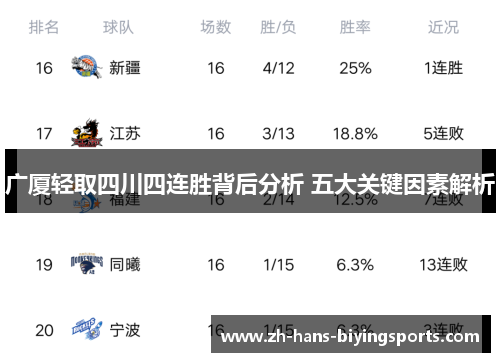 广厦轻取四川四连胜背后分析 五大关键因素解析