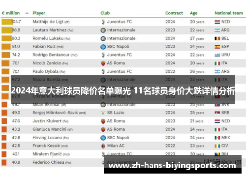 2024年意大利球员降价名单曝光 11名球员身价大跌详情分析